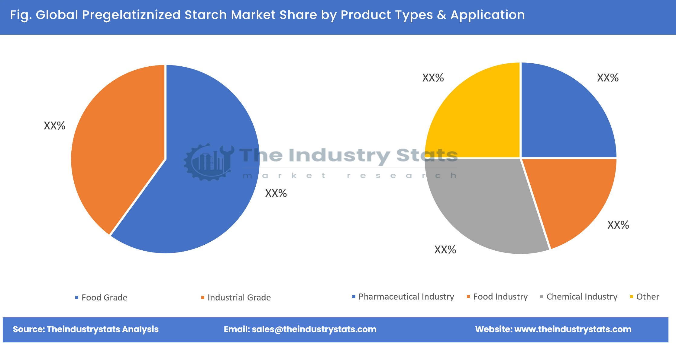 Pregelatiznized Starch Share by Product Types & Application